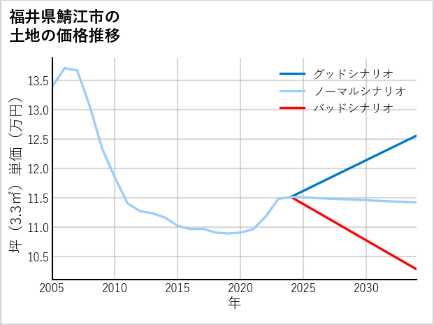 福井県鯖江市の土地価格推移