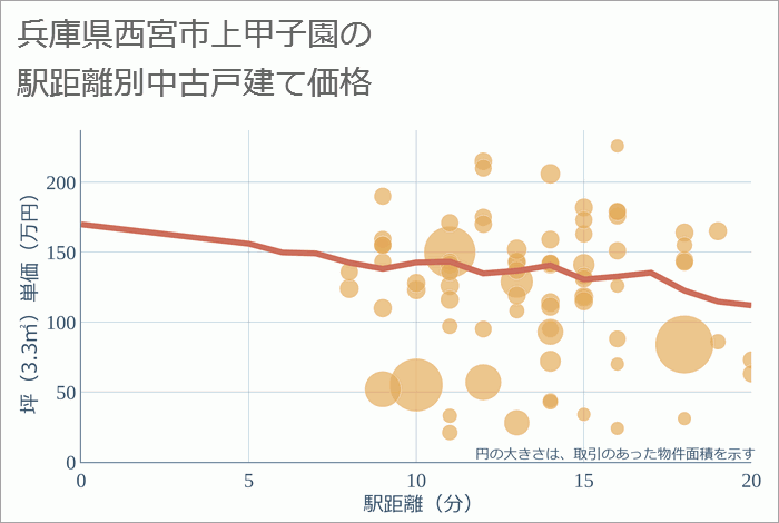 兵庫県西宮市上甲子園の徒歩距離別の中古戸建て坪単価