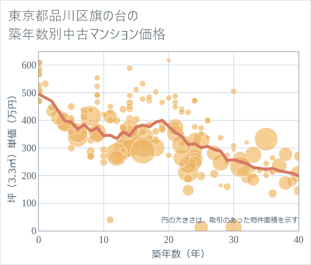 東京都品川区旗の台の築年数別の中古マンション坪単価
