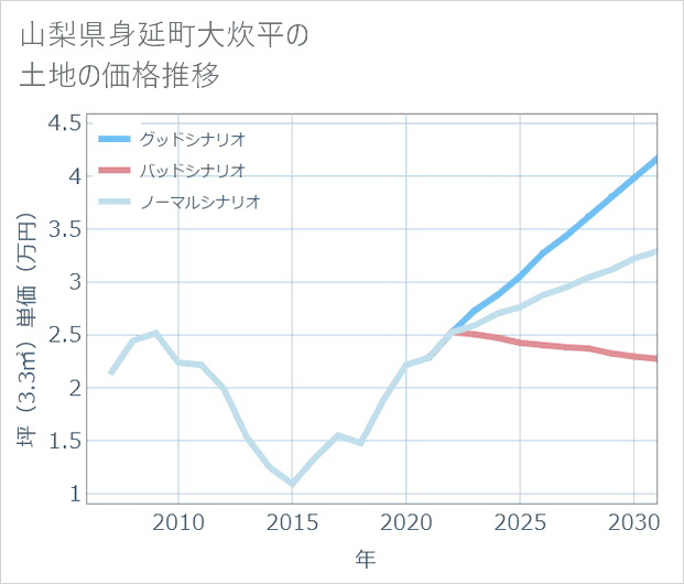 山梨県身延町大炊平の土地価格推移