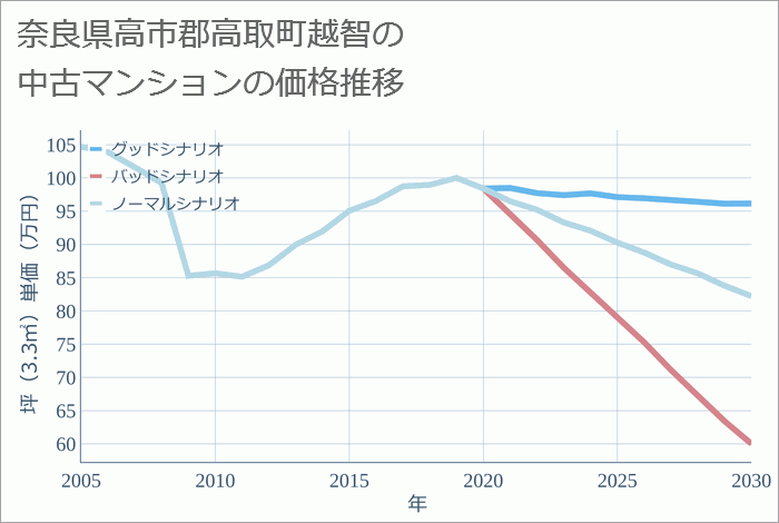 奈良県高市郡高取町越智の中古マンション価格推移