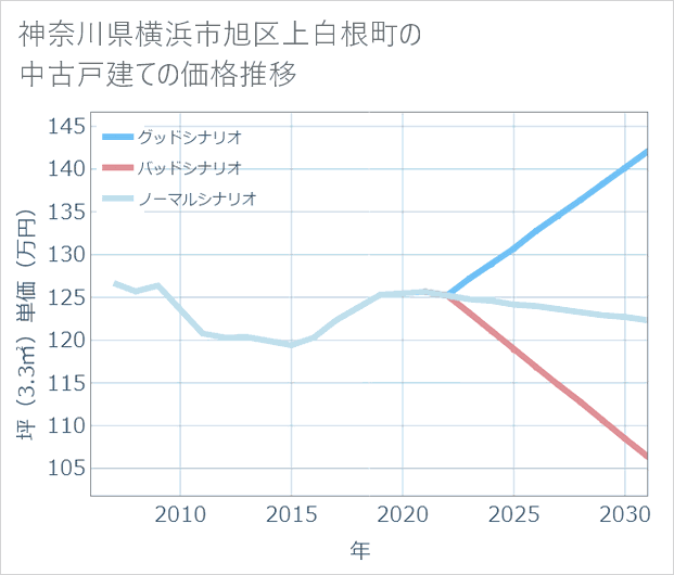 神奈川県横浜市旭区上白根町の中古戸建て価格推移