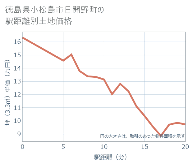 徳島県小松島市日開野町の徒歩距離別の土地坪単価
