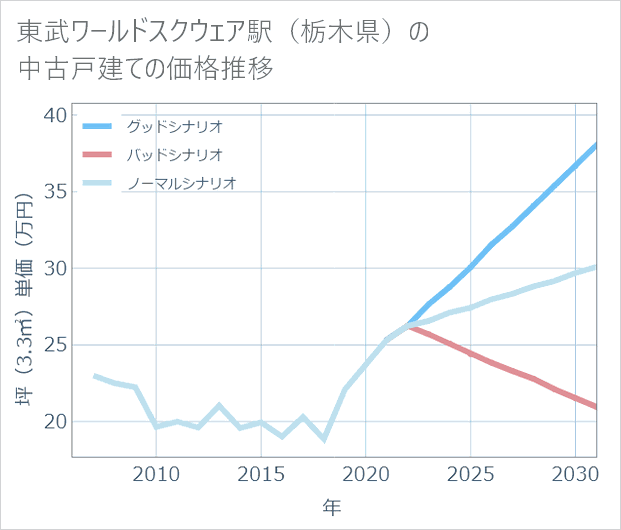 東武ワールドスクウェア駅(栃木県)の中古戸建て価格推移