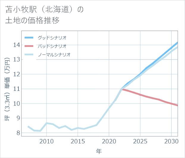 苫小牧駅(北海道)の土地価格推移