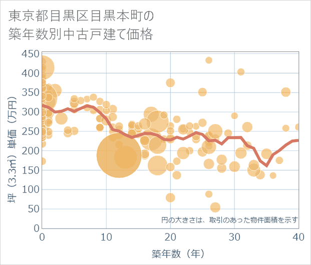 東京都目黒区目黒本町の築年数別の中古戸建て坪単価