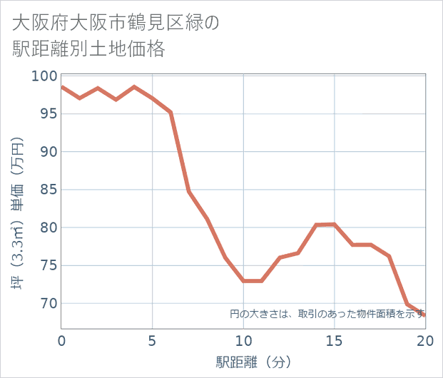 大阪府大阪市鶴見区緑の徒歩距離別の土地坪単価