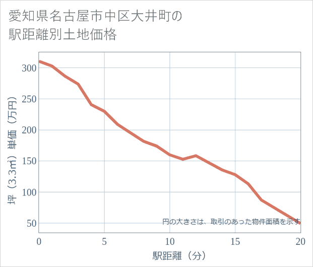 愛知県名古屋市中区大井町の徒歩距離別の土地坪単価