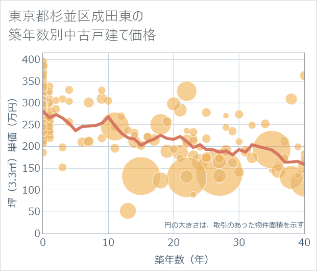 東京都杉並区成田東の築年数別の中古戸建て坪単価