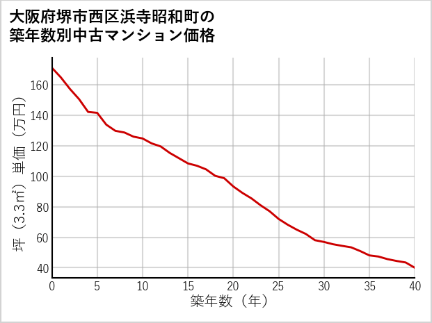 大阪府堺市西区浜寺昭和町の築年数別の中古マンション坪単価