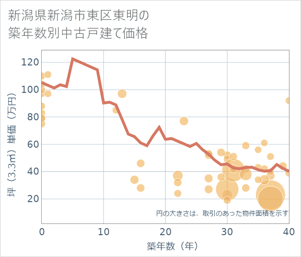 新潟県新潟市東区東明の築年数別の中古戸建て坪単価