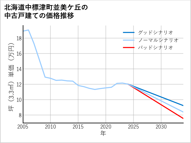 北海道中標津町並美ケ丘の中古戸建て価格推移