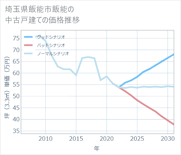 埼玉県飯能市飯能の中古戸建て価格推移