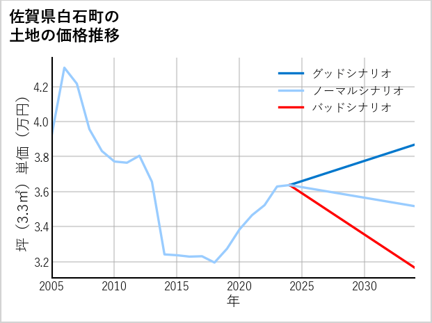 佐賀県白石町の土地価格推移