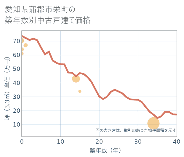 愛知県蒲郡市栄町の築年数別の中古戸建て坪単価
