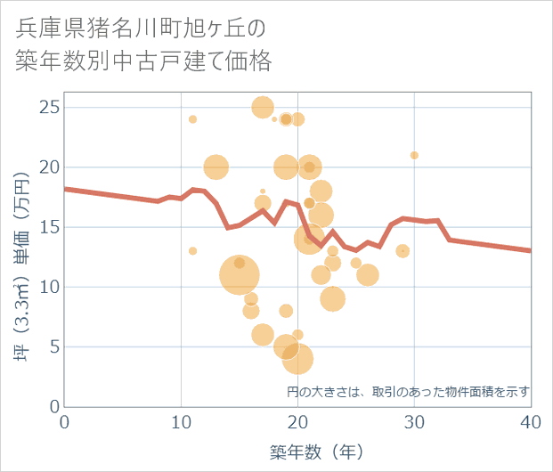 兵庫県猪名川町旭ケ丘の築年数別の中古戸建て坪単価