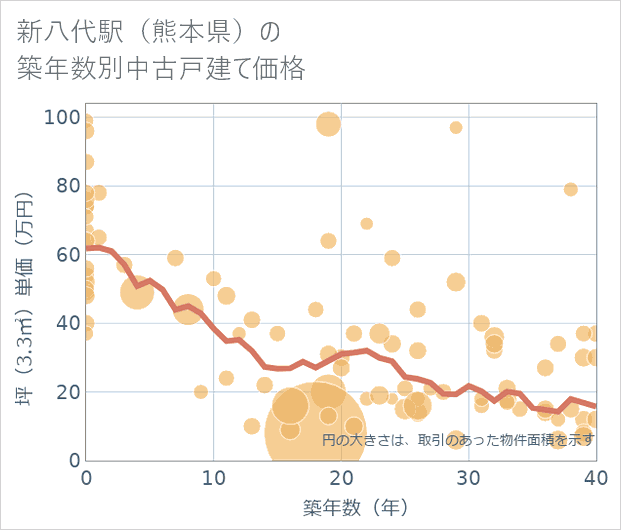 新八代駅(熊本県)の築年数別の中古戸建て坪単価