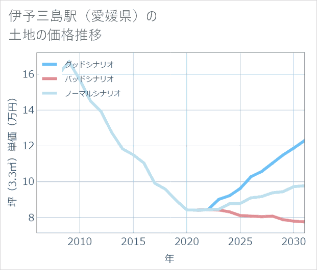 伊予三島駅(愛媛県)の土地価格推移