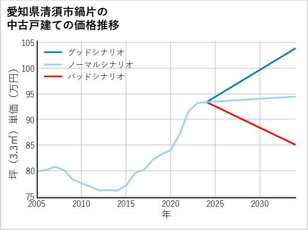 愛知県清須市鍋片の中古戸建て価格推移