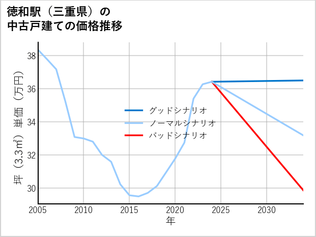 徳和駅（三重県）の中古戸建て価格推移
