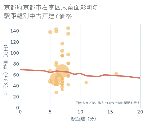 京都府京都市右京区太秦面影町の徒歩距離別の中古戸建て坪単価