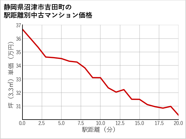 静岡県沼津市吉田町の徒歩距離別の中古マンション坪単価