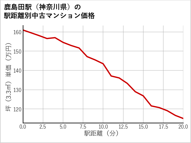 鹿島田駅（神奈川県）の徒歩距離別の中古マンション坪単価