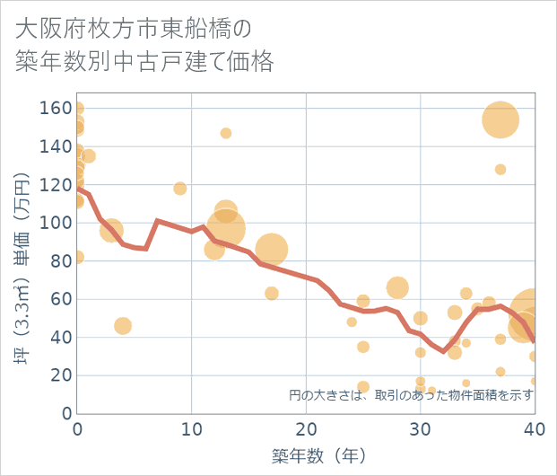 大阪府枚方市東船橋の築年数別の中古戸建て坪単価