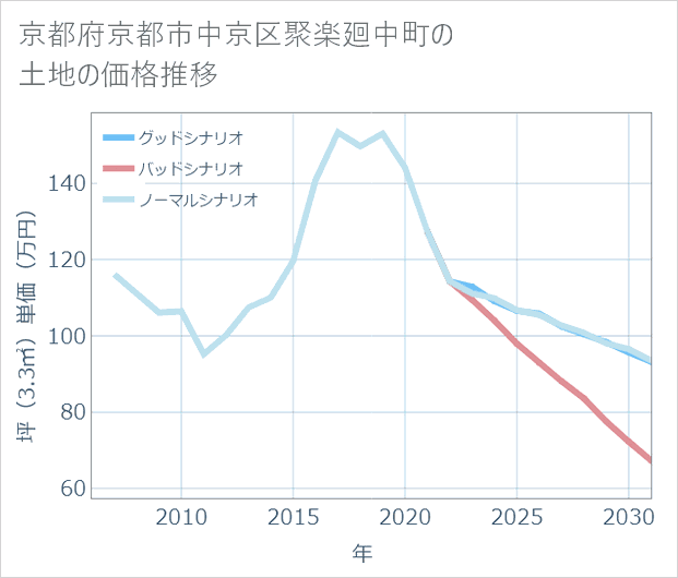 京都府京都市中京区聚楽廻中町の土地価格推移