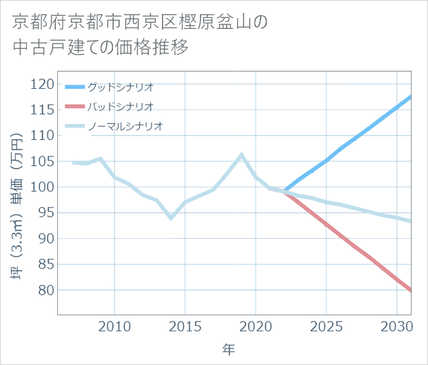 京都府京都市西京区樫原盆山の中古戸建て価格推移