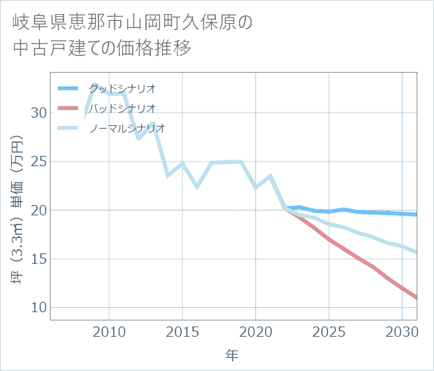 岐阜県恵那市山岡町久保原の中古戸建て価格推移