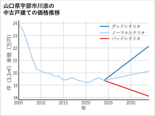山口県宇部市川添の中古戸建て価格推移
