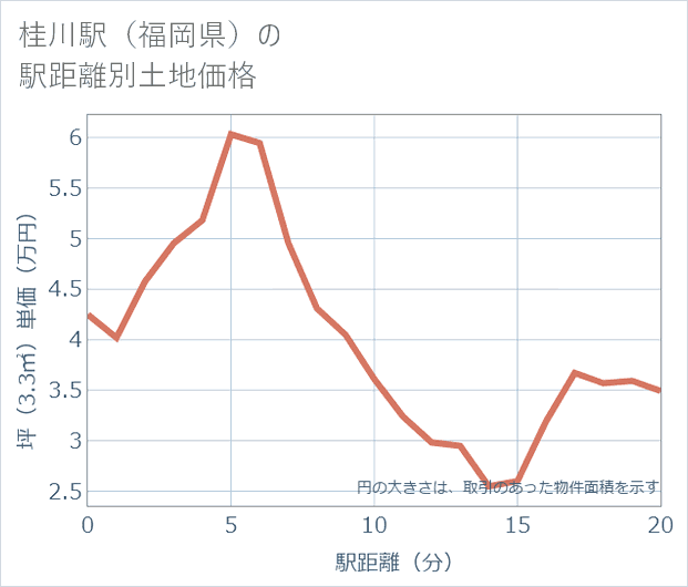 桂川駅(福岡県)の徒歩距離別の土地坪単価