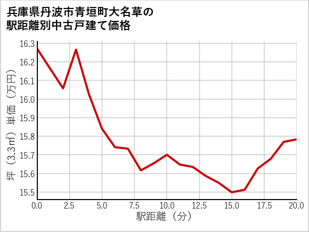 兵庫県丹波市青垣町大名草の徒歩距離別の中古戸建て坪単価