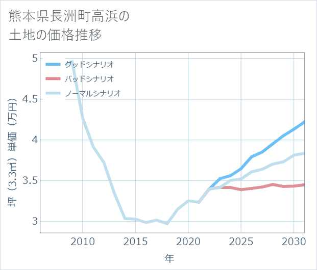 熊本県長洲町高浜の土地価格推移