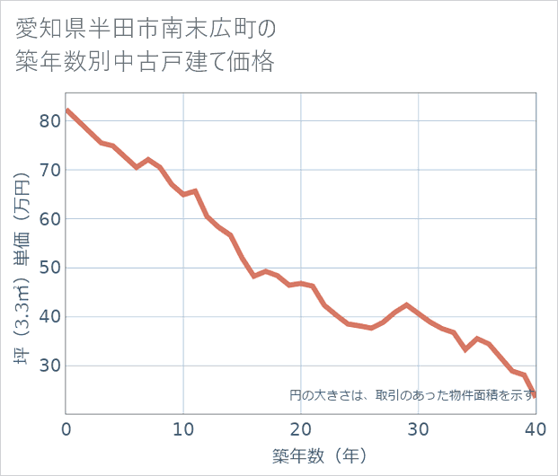 愛知県半田市南末広町の築年数別の中古戸建て坪単価