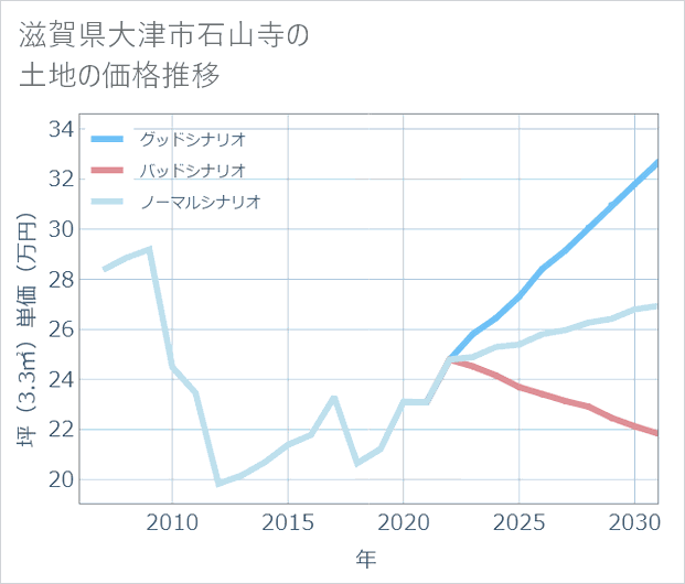 滋賀県大津市石山寺の土地価格推移