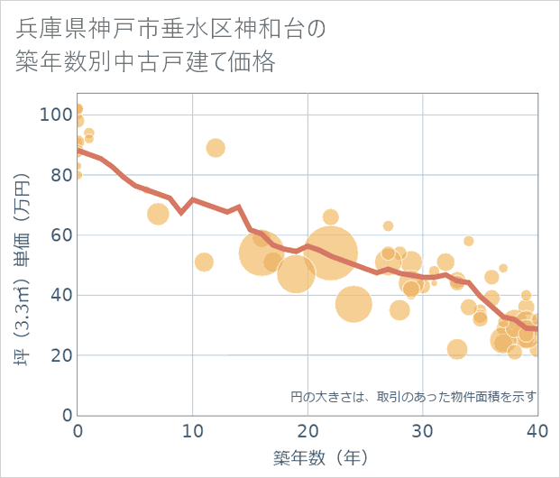兵庫県神戸市垂水区神和台の築年数別の中古戸建て坪単価