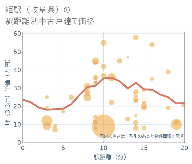 姫駅(岐阜県)の徒歩距離別の中古戸建て坪単価