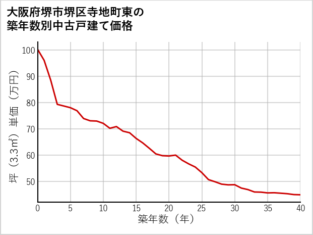大阪府堺市堺区寺地町東の築年数別の中古戸建て坪単価