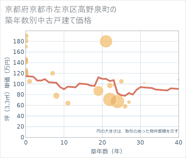 京都府京都市左京区高野泉町の築年数別の中古戸建て坪単価