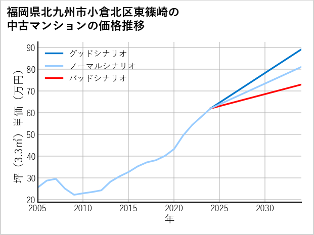 福岡県北九州市小倉北区東篠崎の中古マンション価格推移