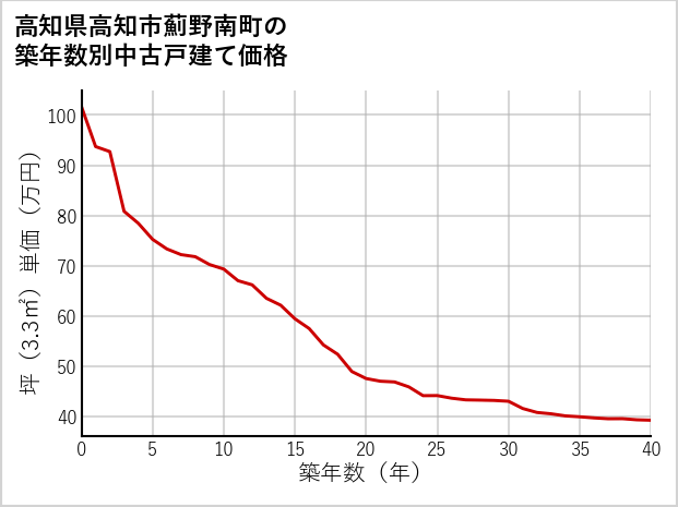 高知県高知市薊野南町の築年数別の中古戸建て坪単価