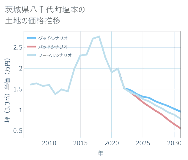 茨城県八千代町塩本の土地価格推移