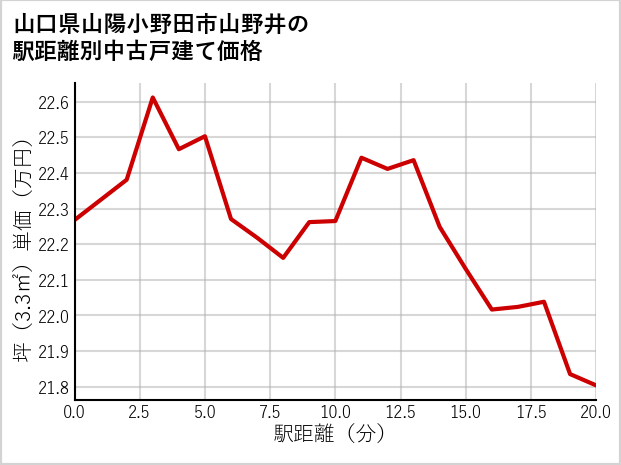 山口県山陽小野田市山野井の徒歩距離別の中古戸建て坪単価