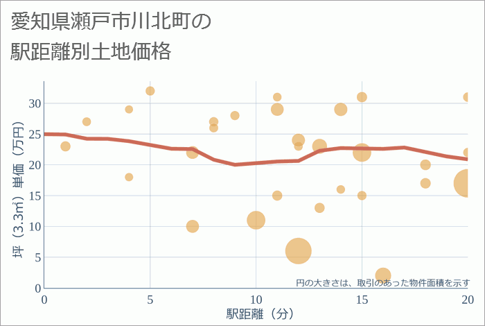 愛知県瀬戸市川北町の徒歩距離別の土地坪単価