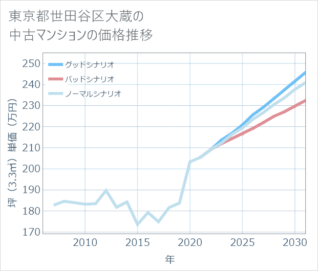 東京都世田谷区大蔵の中古マンション価格推移