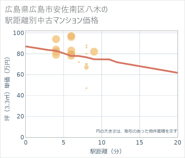 広島県広島市安佐南区八木の徒歩距離別の中古マンション坪単価