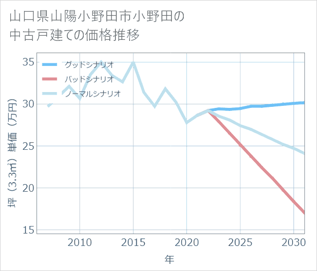 山口県山陽小野田市小野田の中古戸建て価格推移
