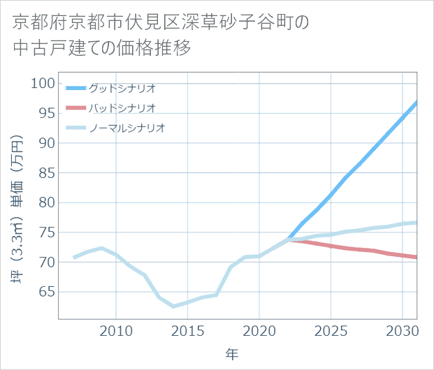 京都府京都市伏見区深草砂子谷町の中古戸建て価格推移